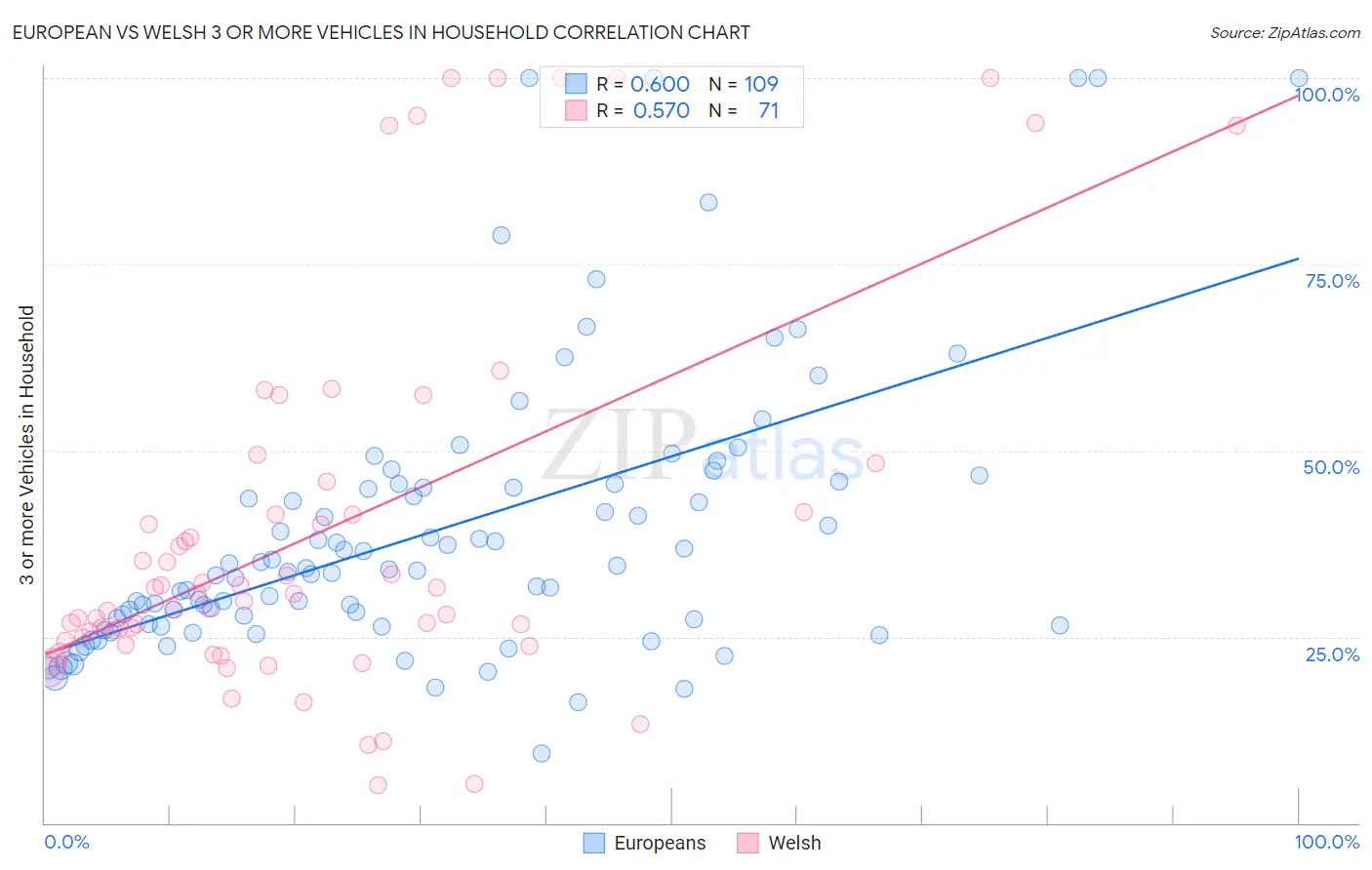 European vs Welsh 3 or more Vehicles in Household