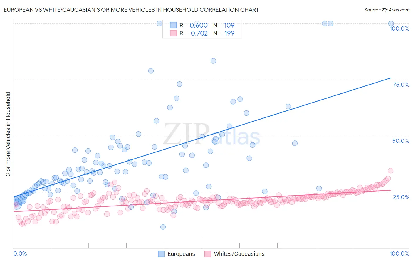 European vs White/Caucasian 3 or more Vehicles in Household