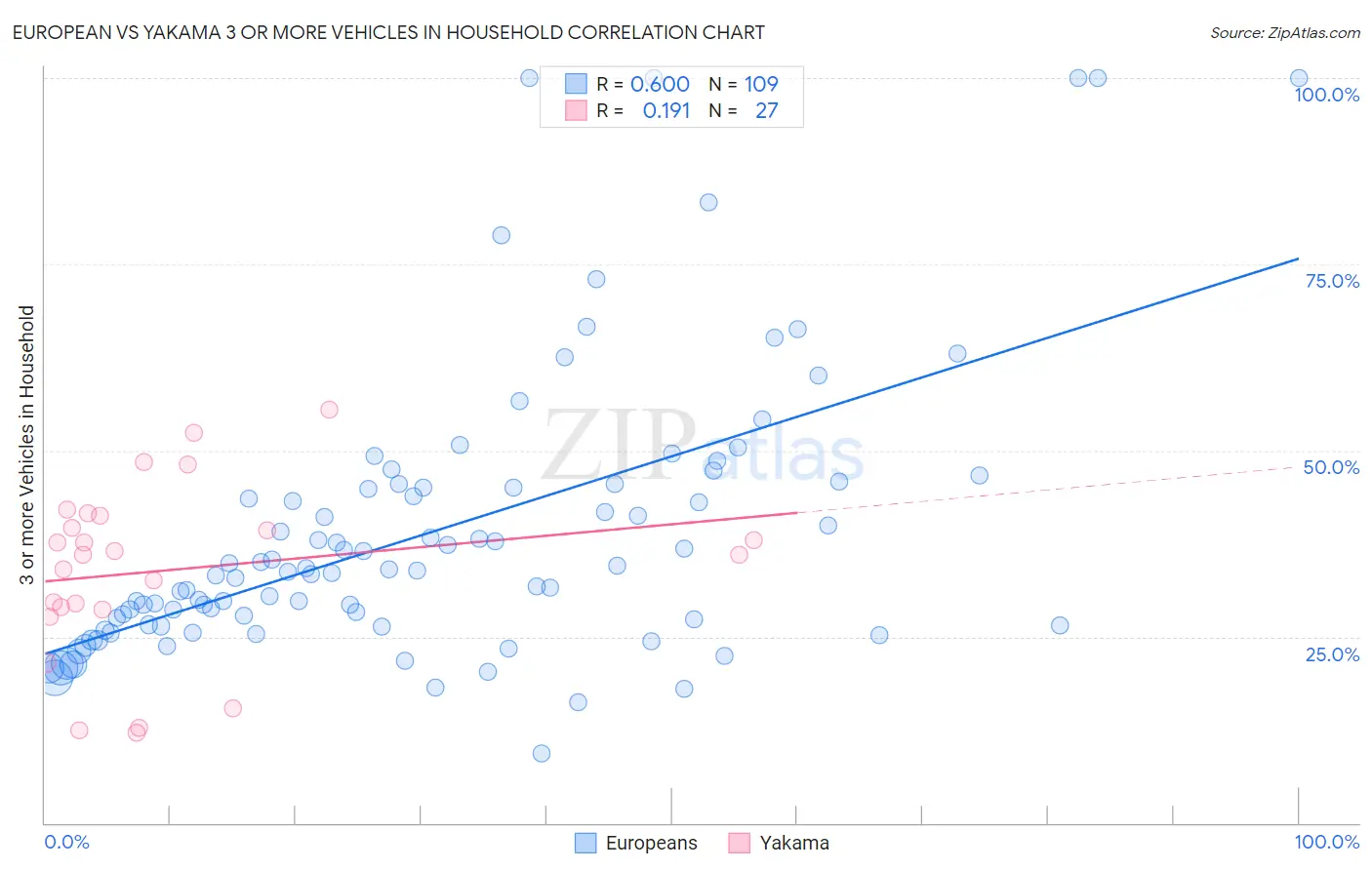 European vs Yakama 3 or more Vehicles in Household