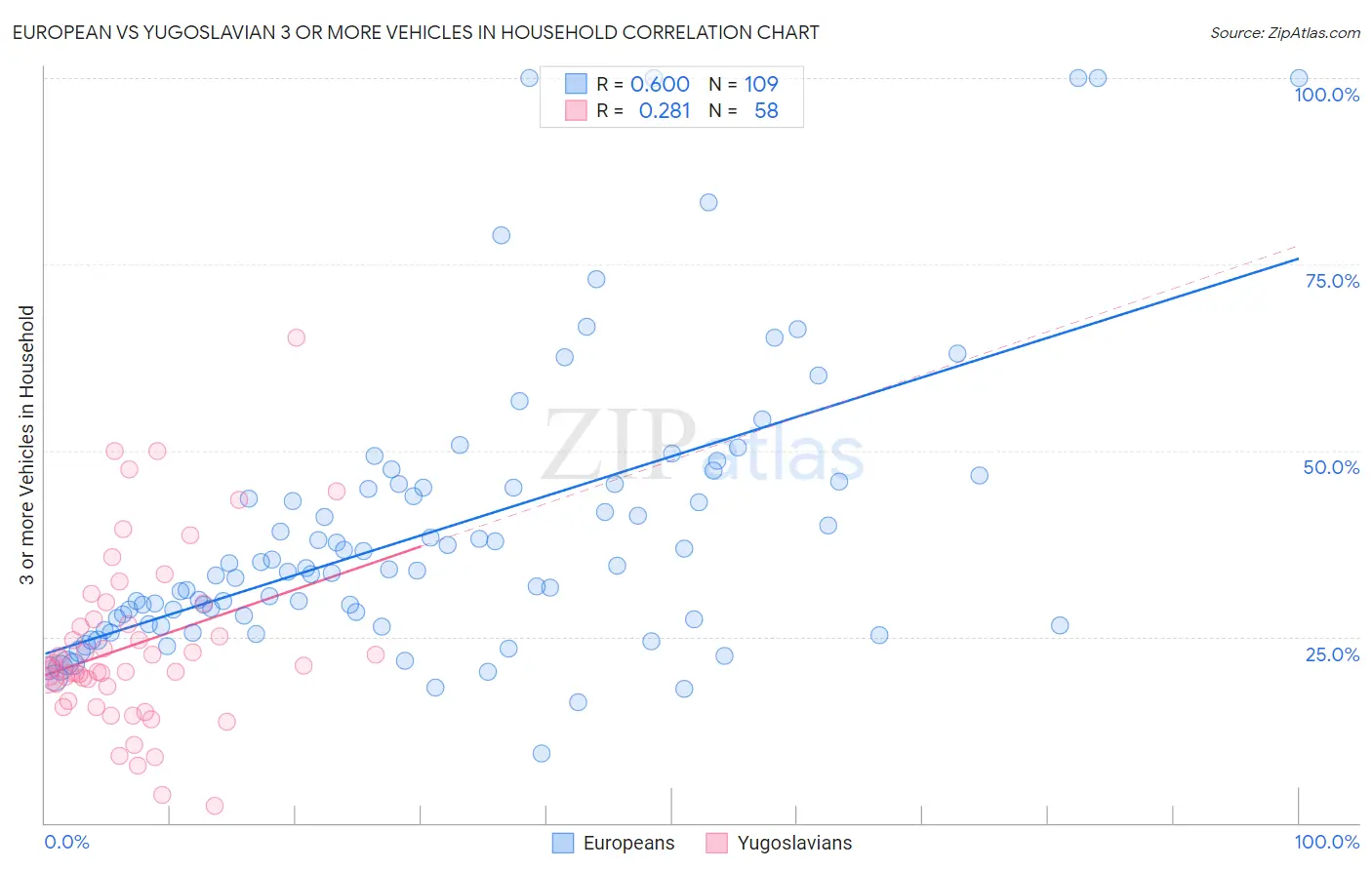 European vs Yugoslavian 3 or more Vehicles in Household