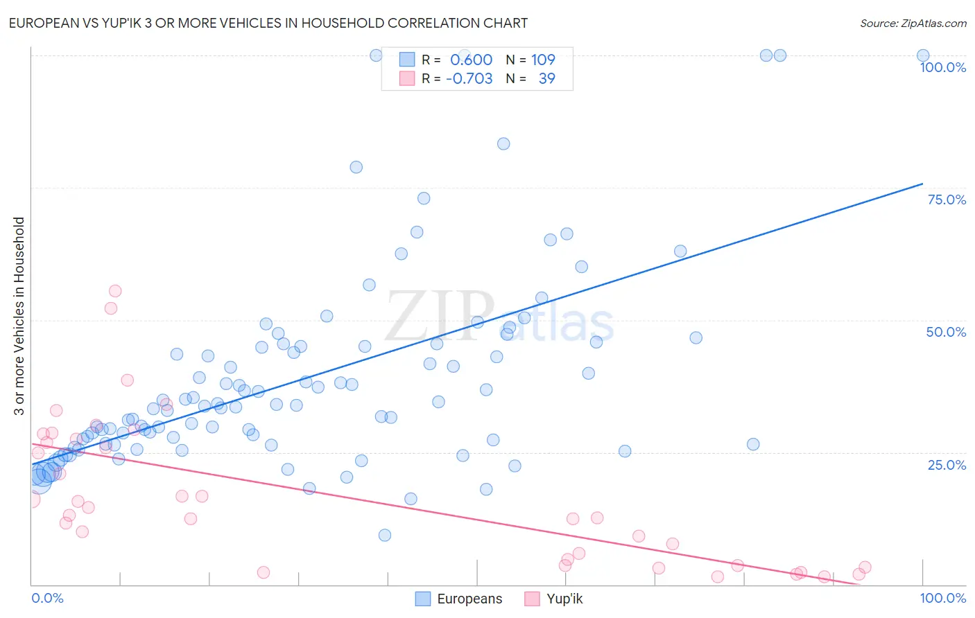 European vs Yup'ik 3 or more Vehicles in Household