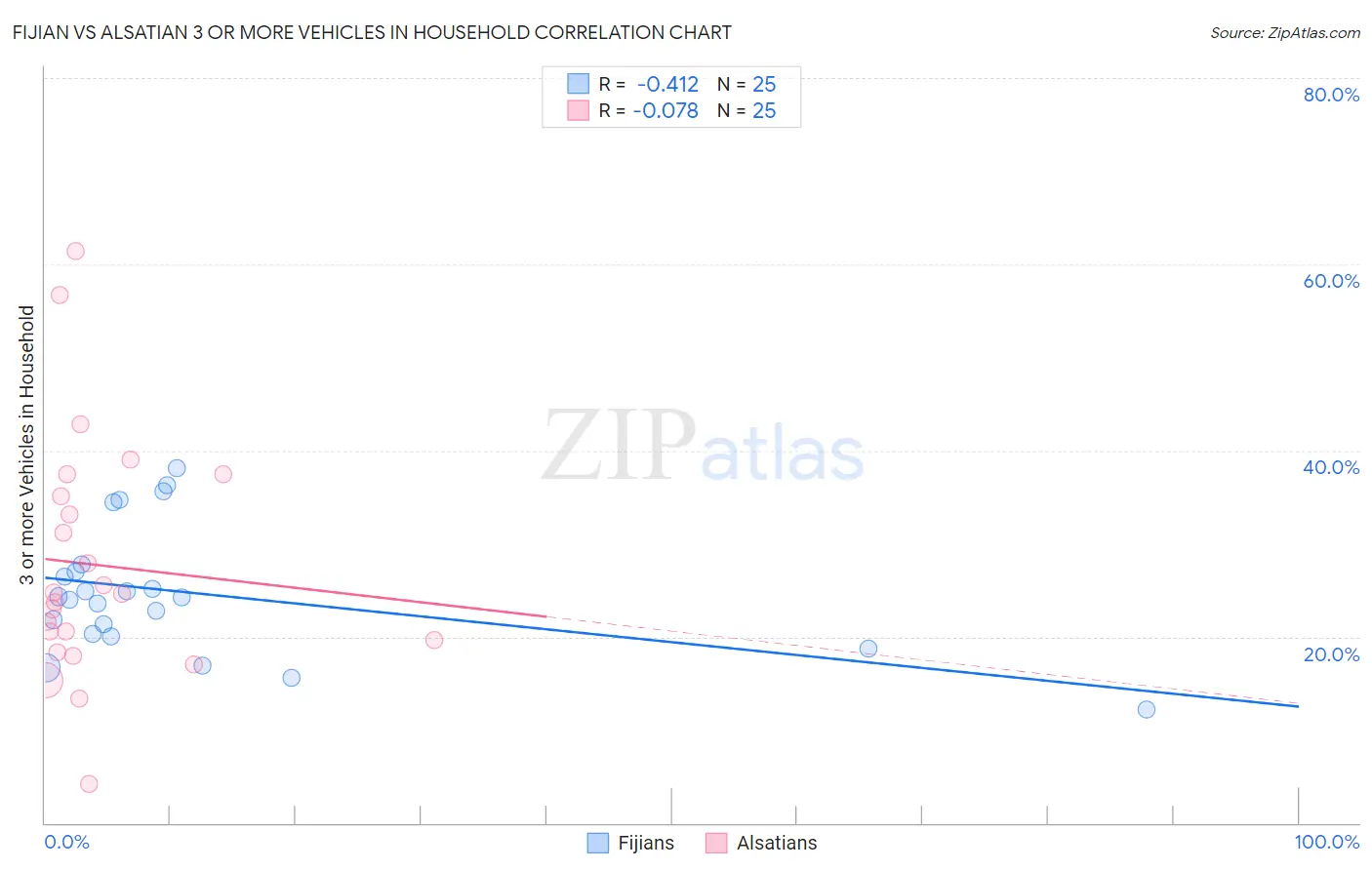 Fijian vs Alsatian 3 or more Vehicles in Household