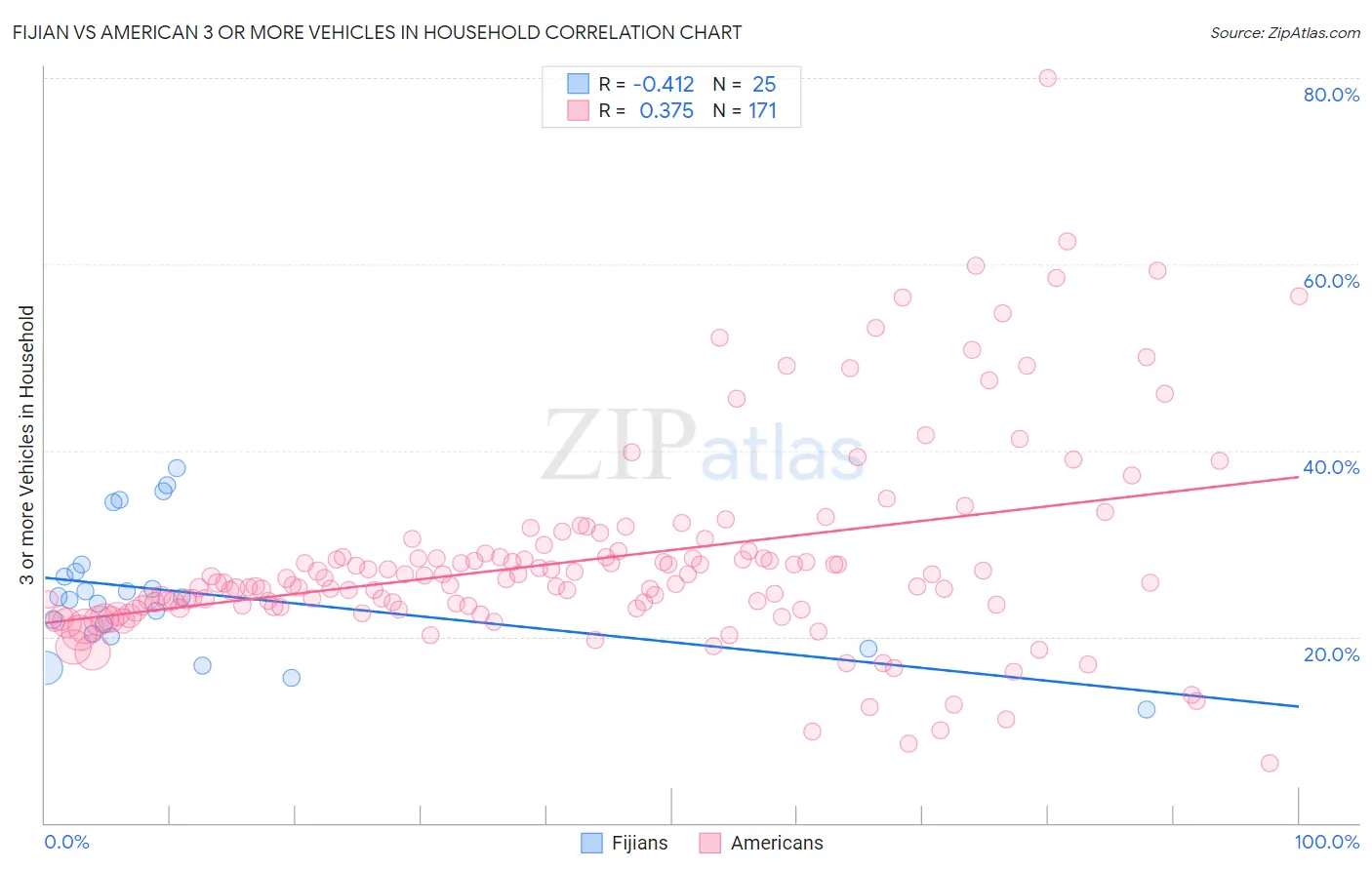 Fijian vs American 3 or more Vehicles in Household
