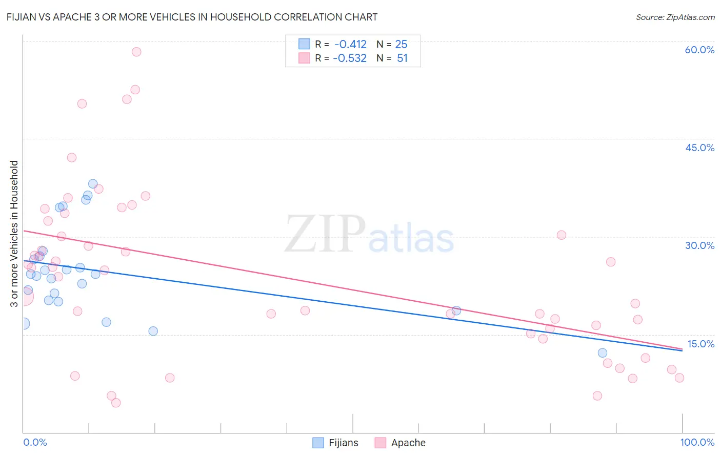 Fijian vs Apache 3 or more Vehicles in Household