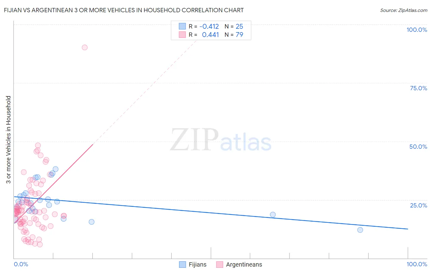 Fijian vs Argentinean 3 or more Vehicles in Household