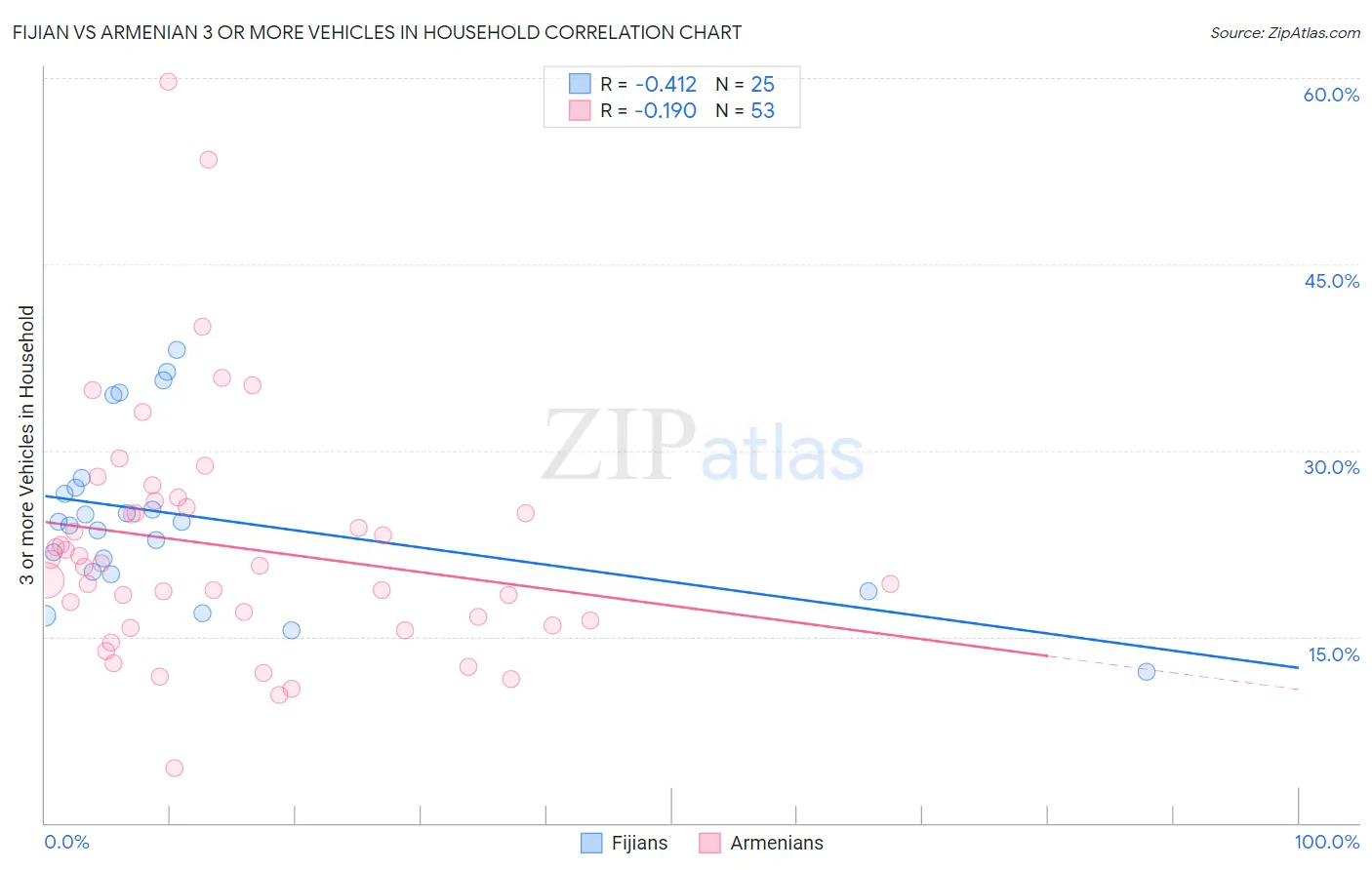 Fijian vs Armenian 3 or more Vehicles in Household