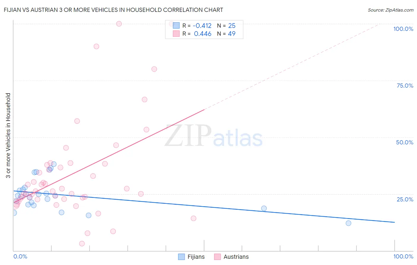 Fijian vs Austrian 3 or more Vehicles in Household