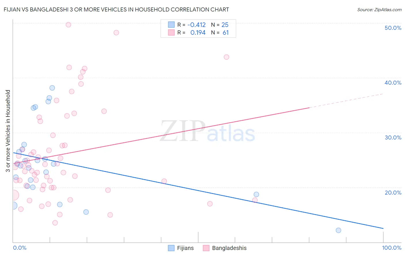 Fijian vs Bangladeshi 3 or more Vehicles in Household