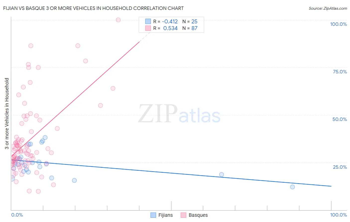 Fijian vs Basque 3 or more Vehicles in Household