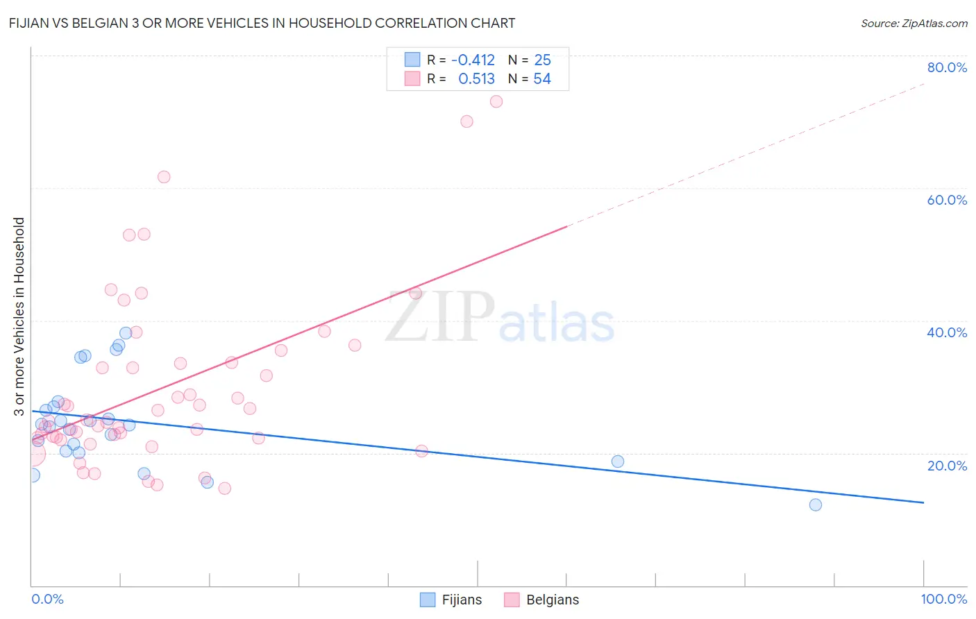 Fijian vs Belgian 3 or more Vehicles in Household