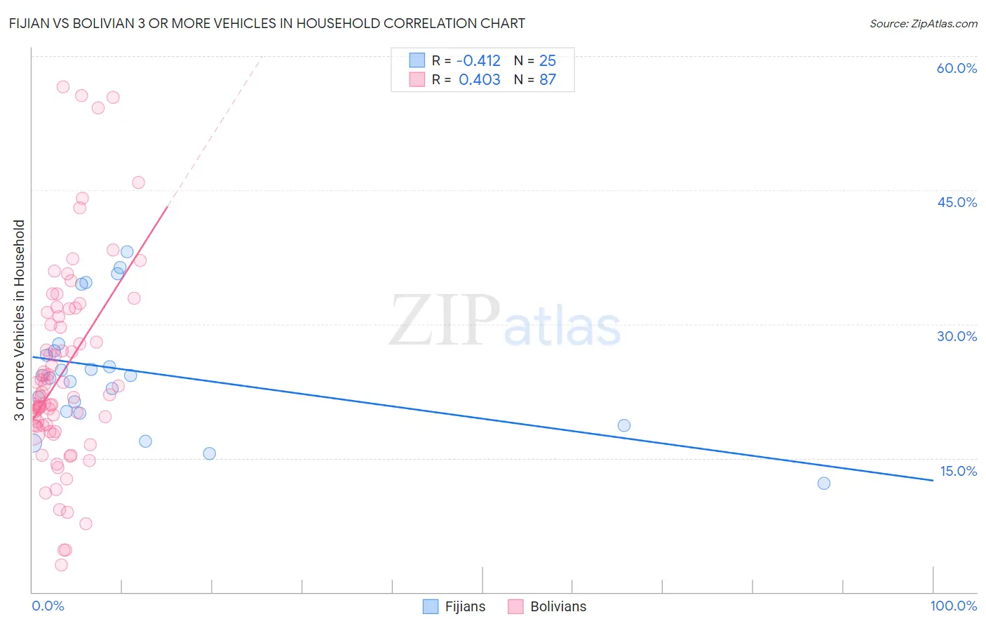 Fijian vs Bolivian 3 or more Vehicles in Household