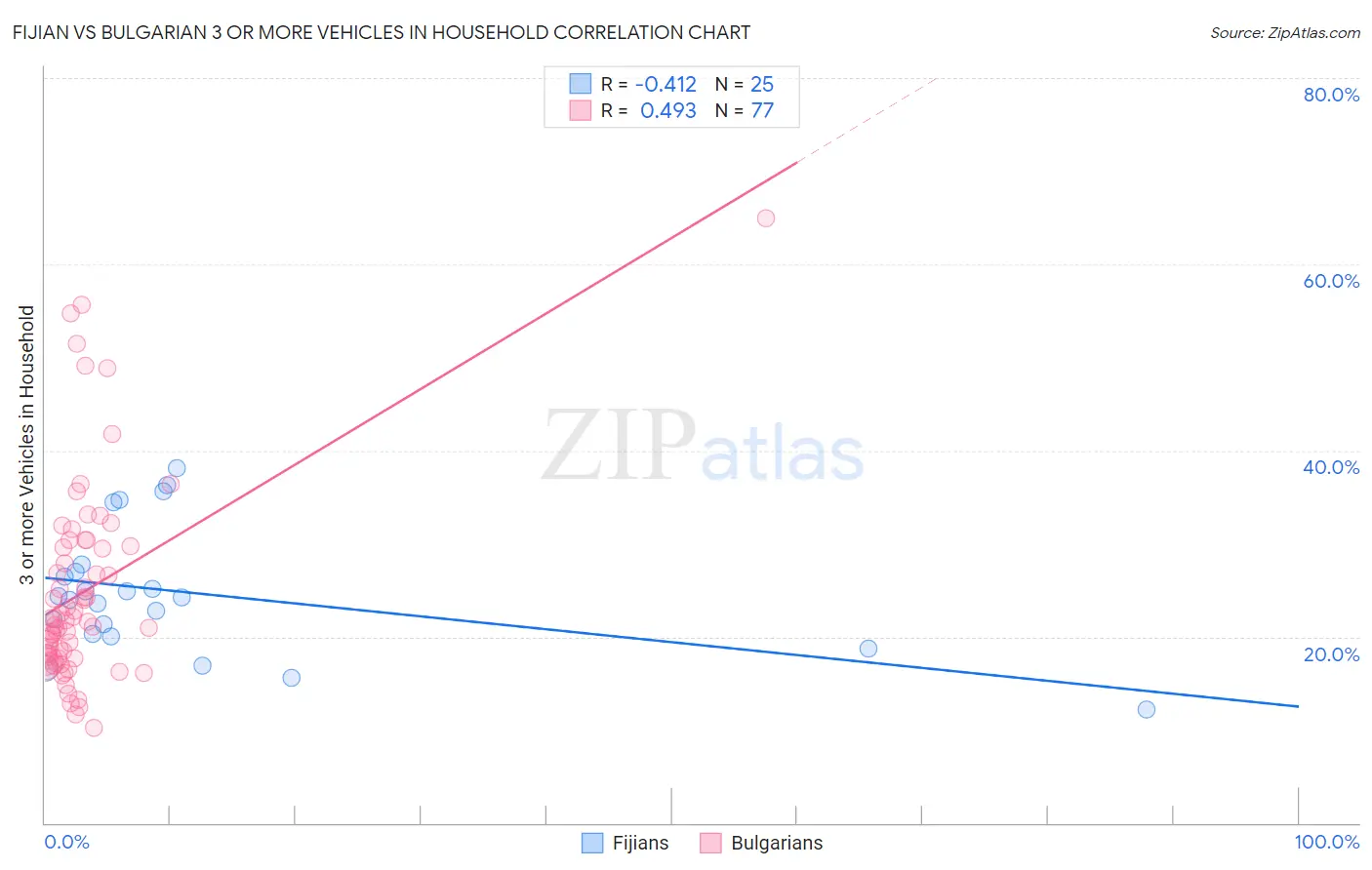 Fijian vs Bulgarian 3 or more Vehicles in Household