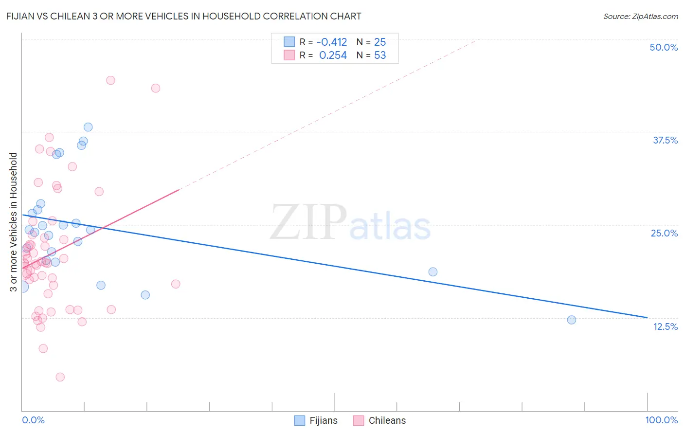 Fijian vs Chilean 3 or more Vehicles in Household