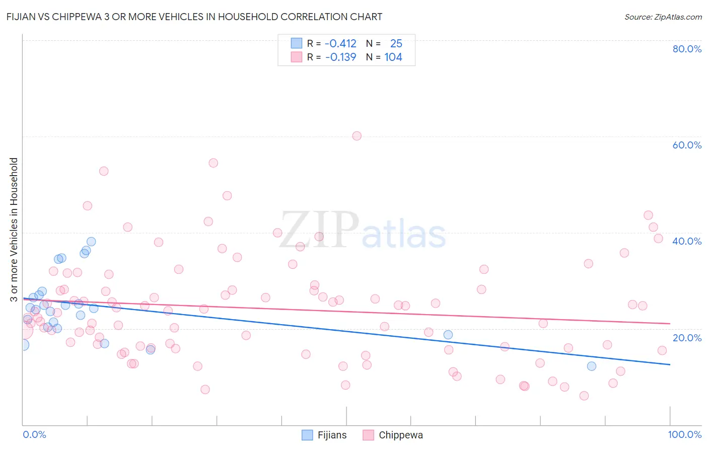 Fijian vs Chippewa 3 or more Vehicles in Household