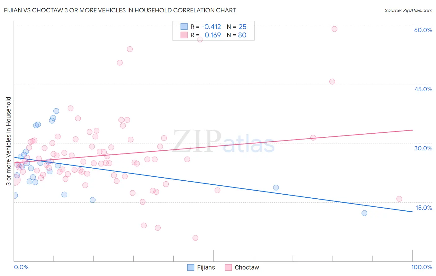 Fijian vs Choctaw 3 or more Vehicles in Household