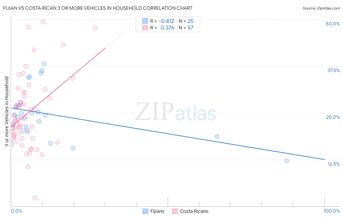 Fijian vs Costa Rican 3 or more Vehicles in Household