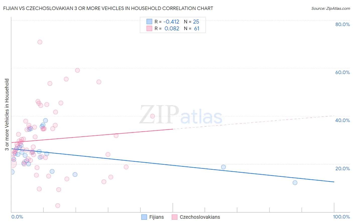 Fijian vs Czechoslovakian 3 or more Vehicles in Household