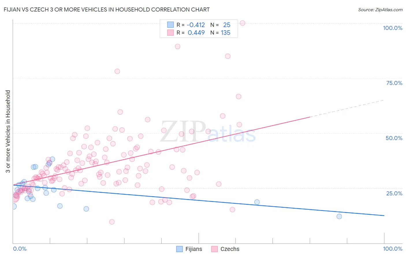 Fijian vs Czech 3 or more Vehicles in Household