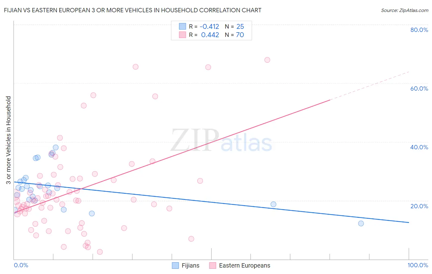 Fijian vs Eastern European 3 or more Vehicles in Household