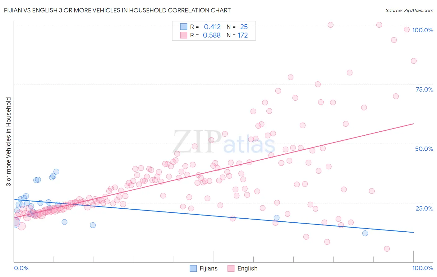 Fijian vs English 3 or more Vehicles in Household