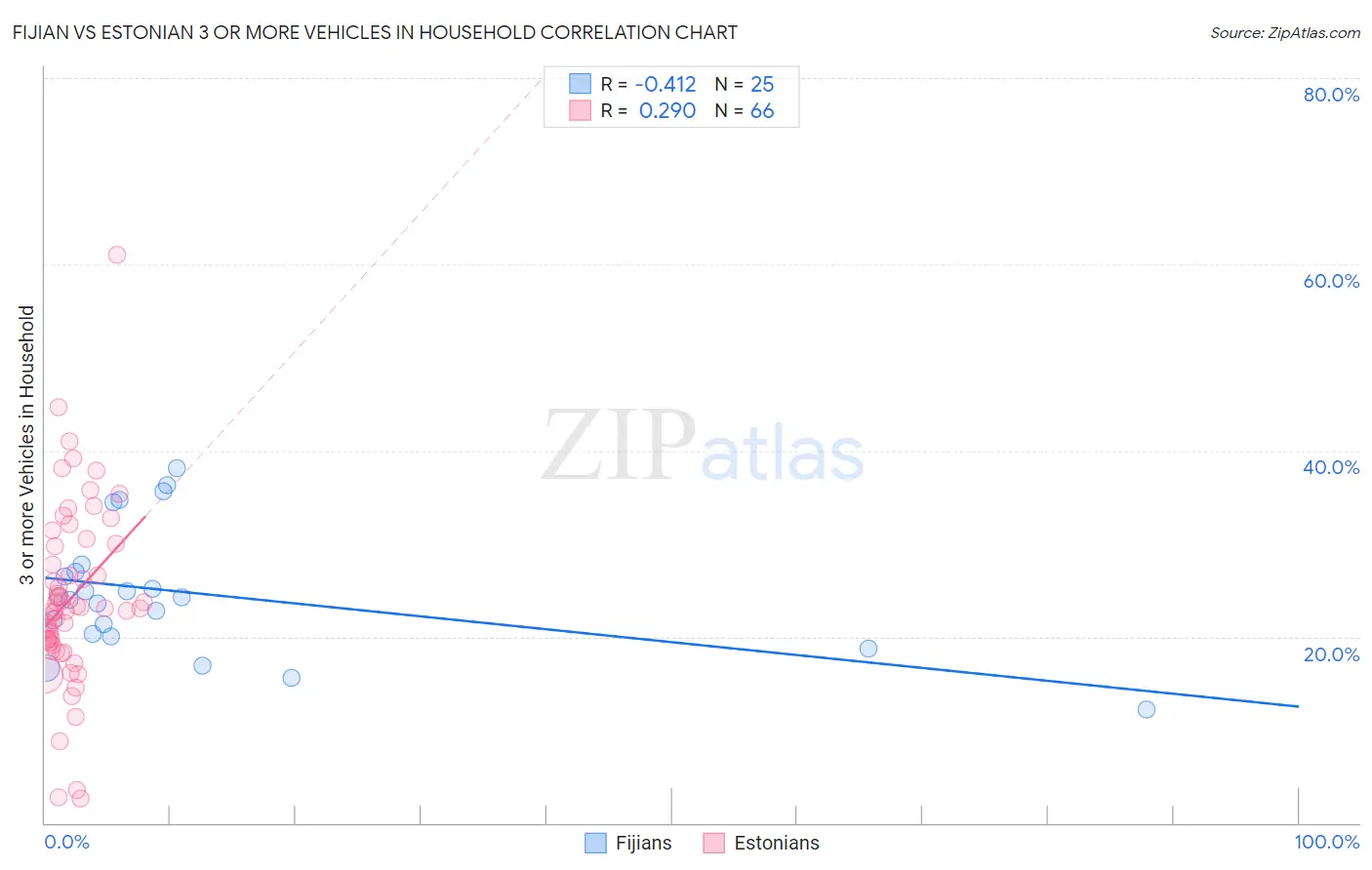 Fijian vs Estonian 3 or more Vehicles in Household