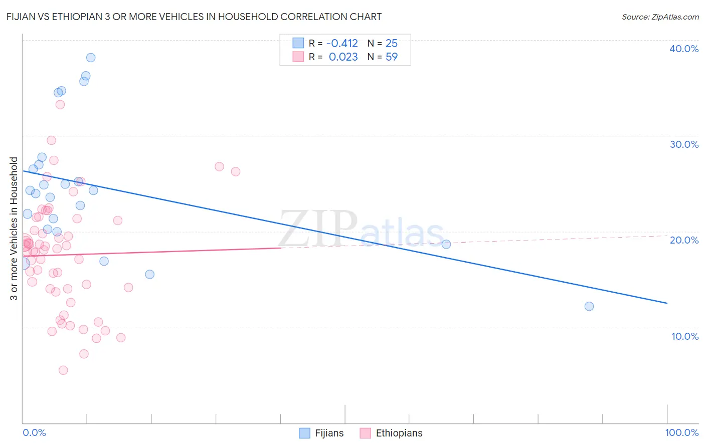 Fijian vs Ethiopian 3 or more Vehicles in Household