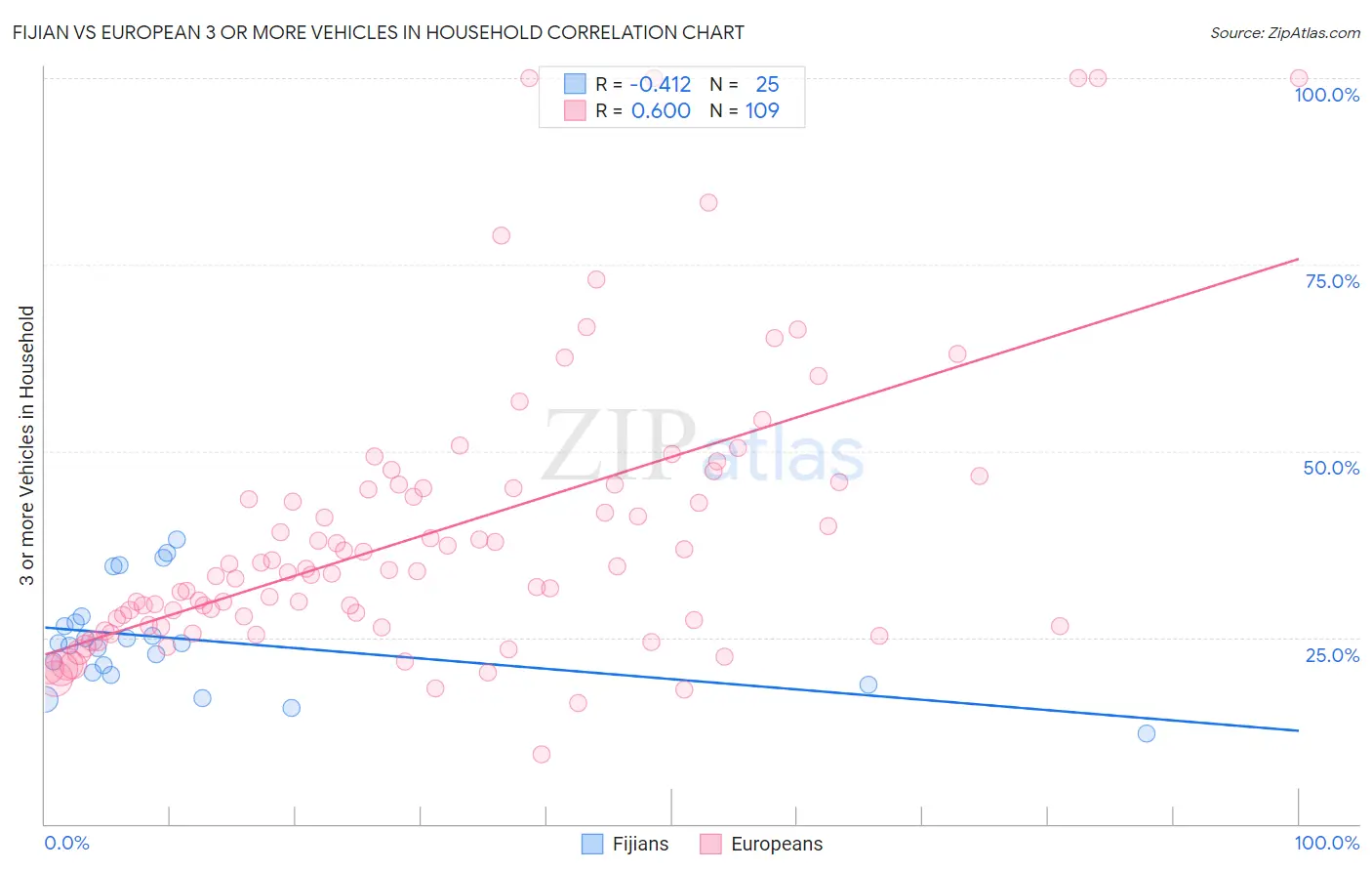 Fijian vs European 3 or more Vehicles in Household