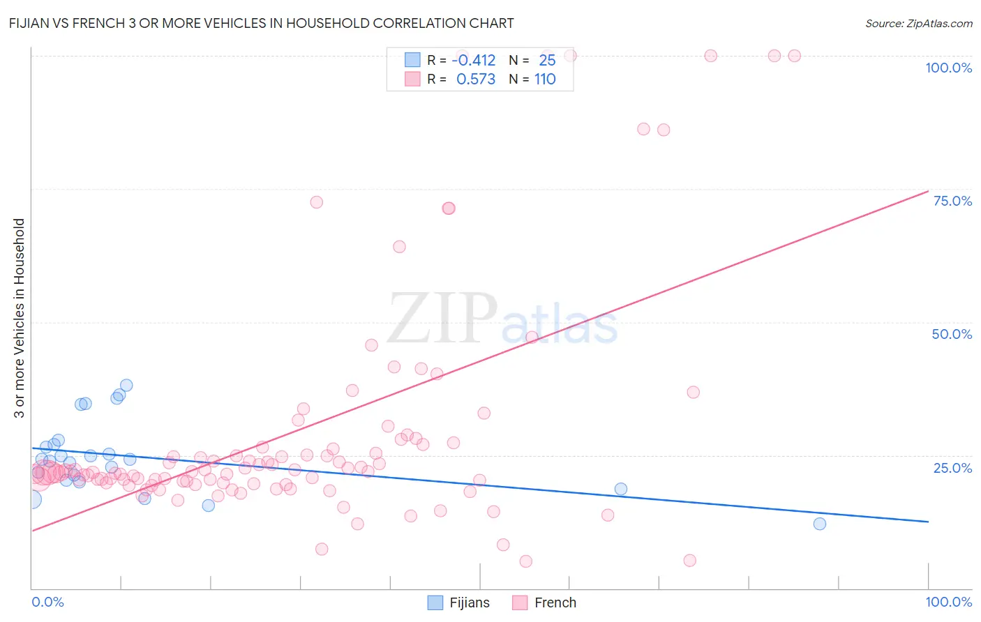 Fijian vs French 3 or more Vehicles in Household