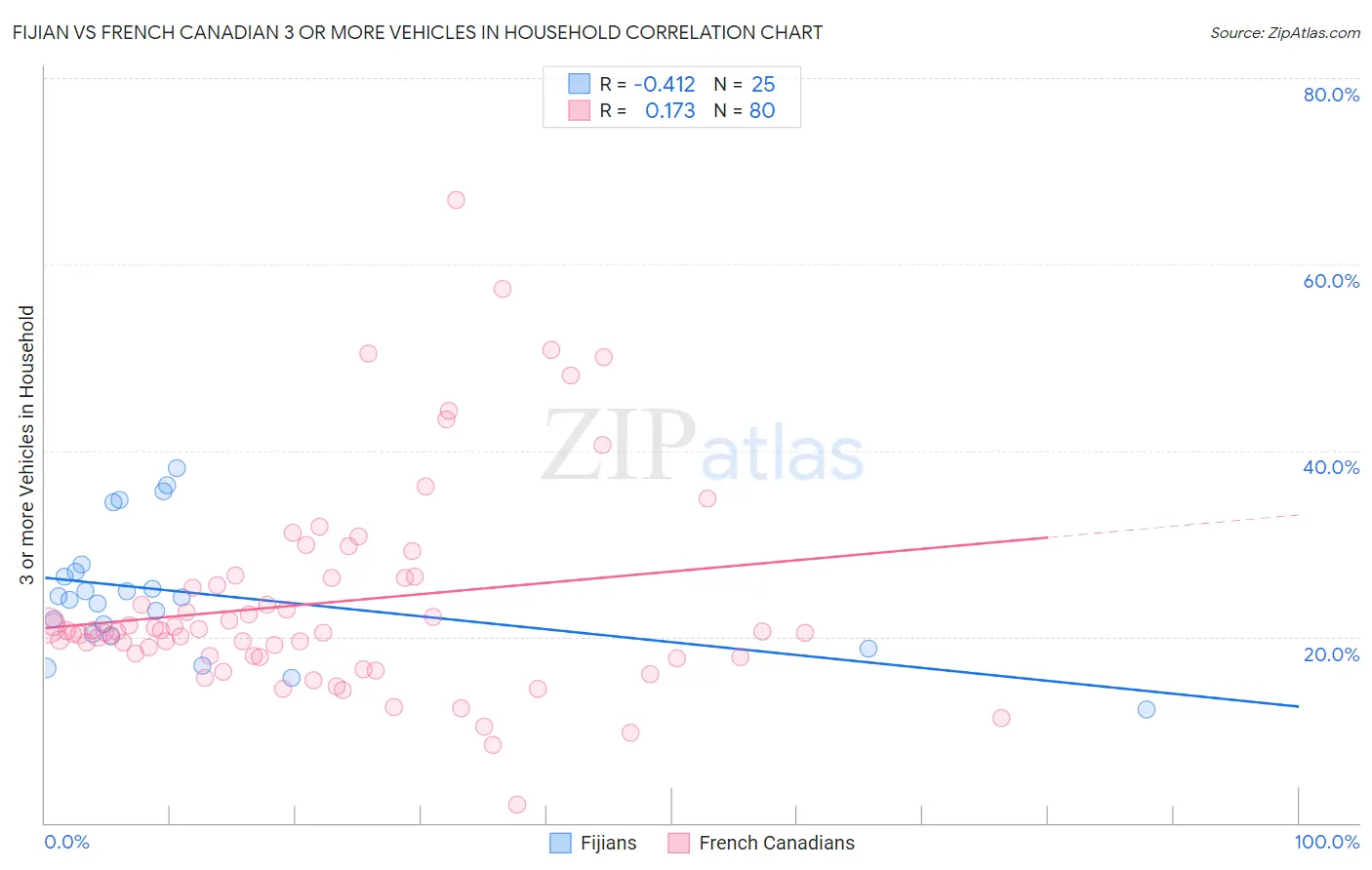 Fijian vs French Canadian 3 or more Vehicles in Household
