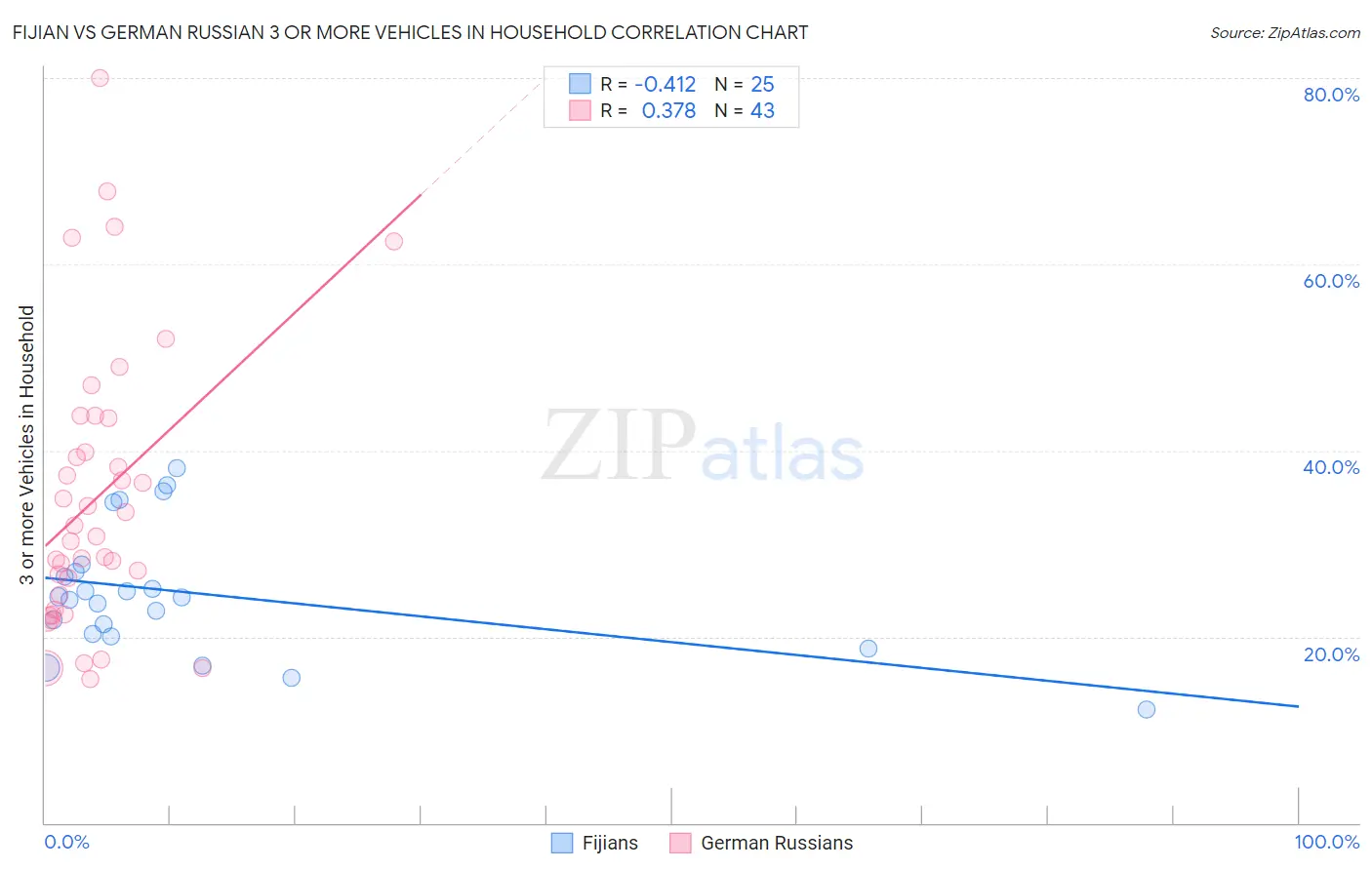 Fijian vs German Russian 3 or more Vehicles in Household