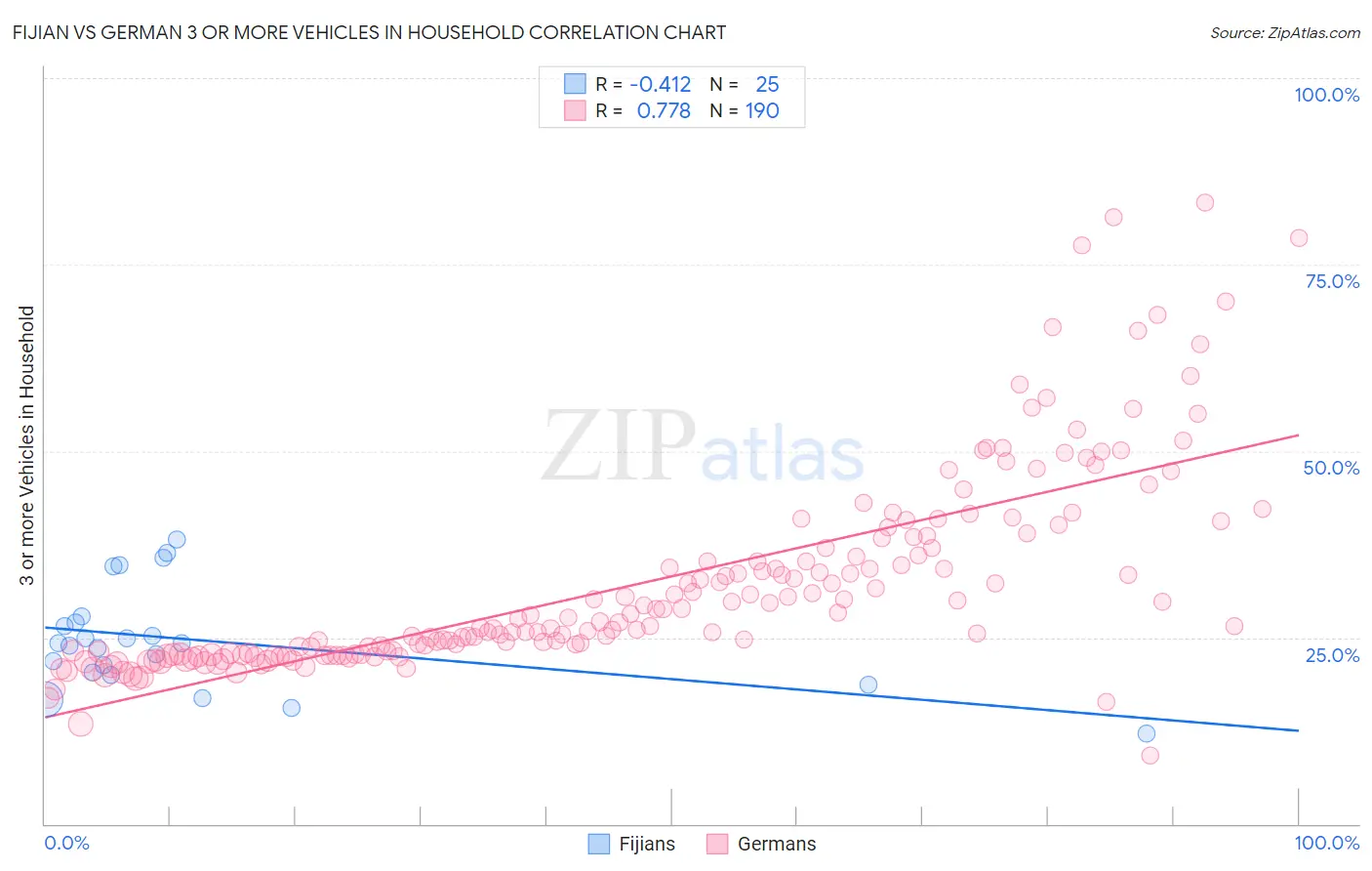 Fijian vs German 3 or more Vehicles in Household