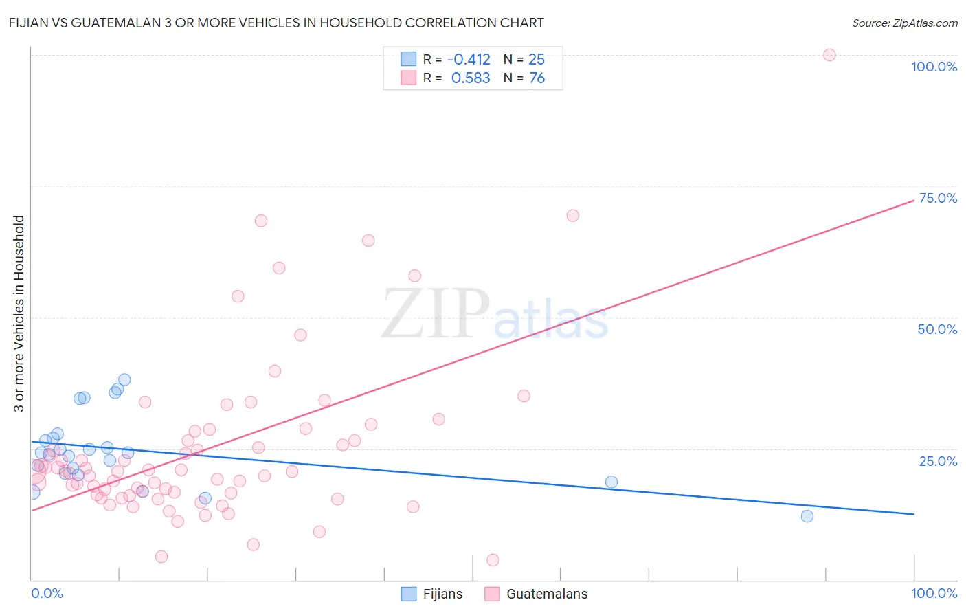 Fijian vs Guatemalan 3 or more Vehicles in Household