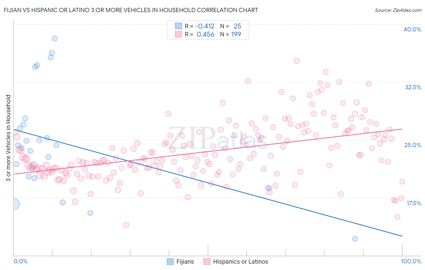 Fijian vs Hispanic or Latino 3 or more Vehicles in Household