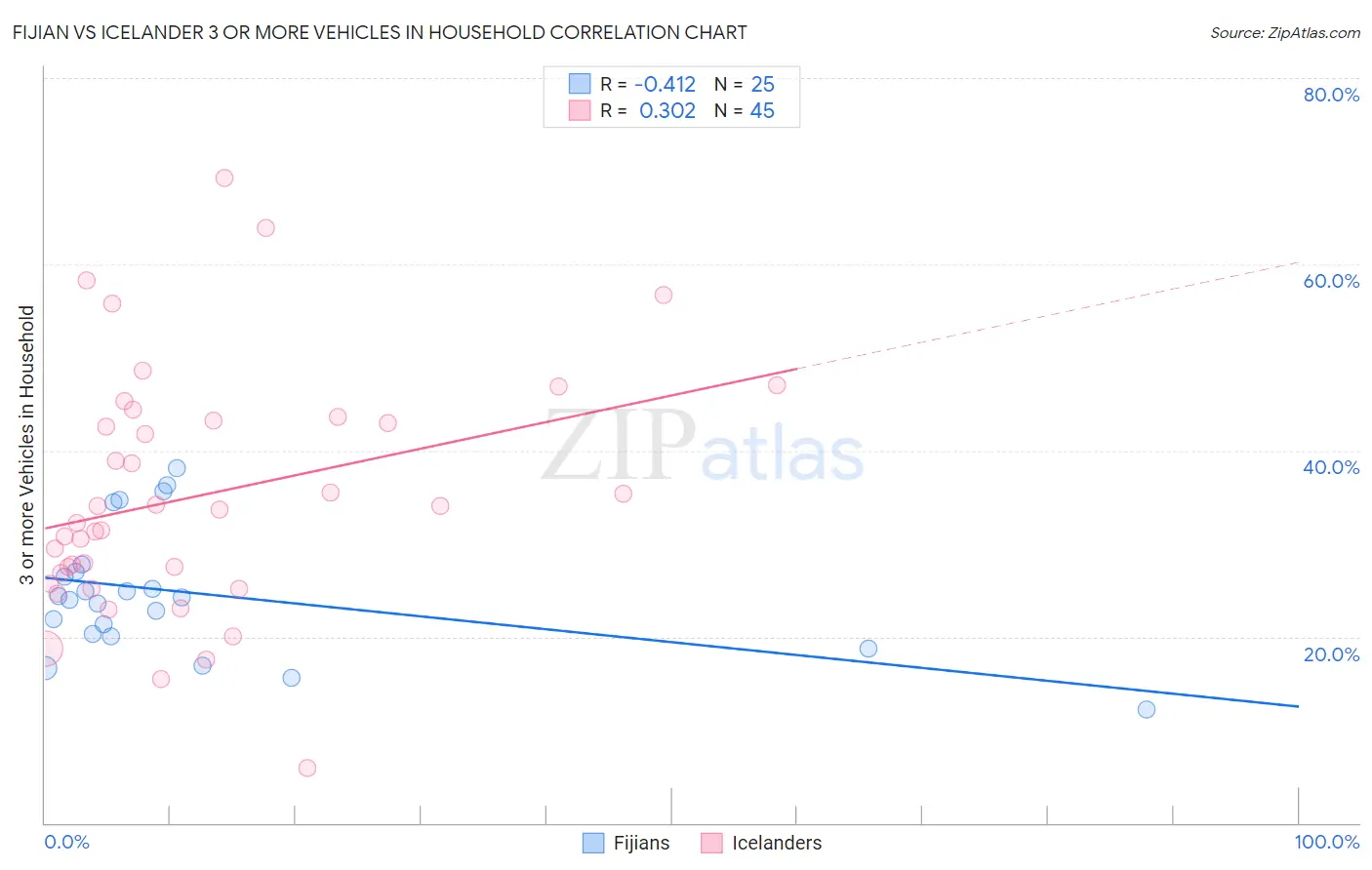 Fijian vs Icelander 3 or more Vehicles in Household