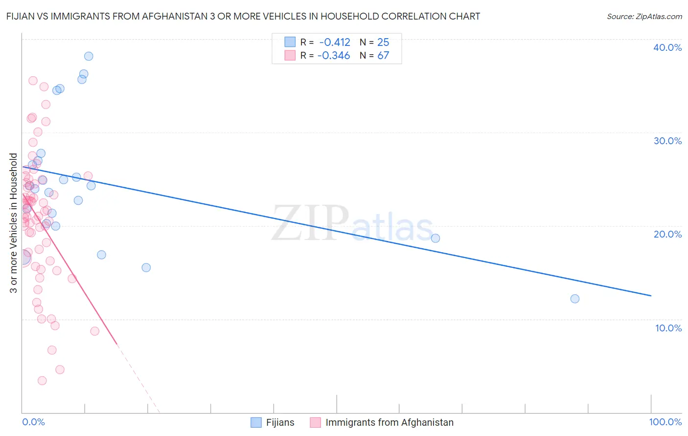 Fijian vs Immigrants from Afghanistan 3 or more Vehicles in Household