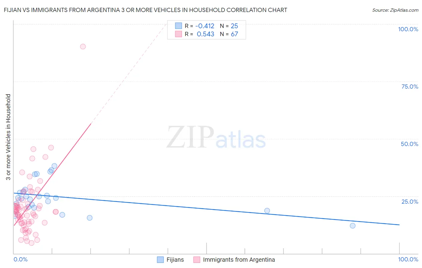Fijian vs Immigrants from Argentina 3 or more Vehicles in Household