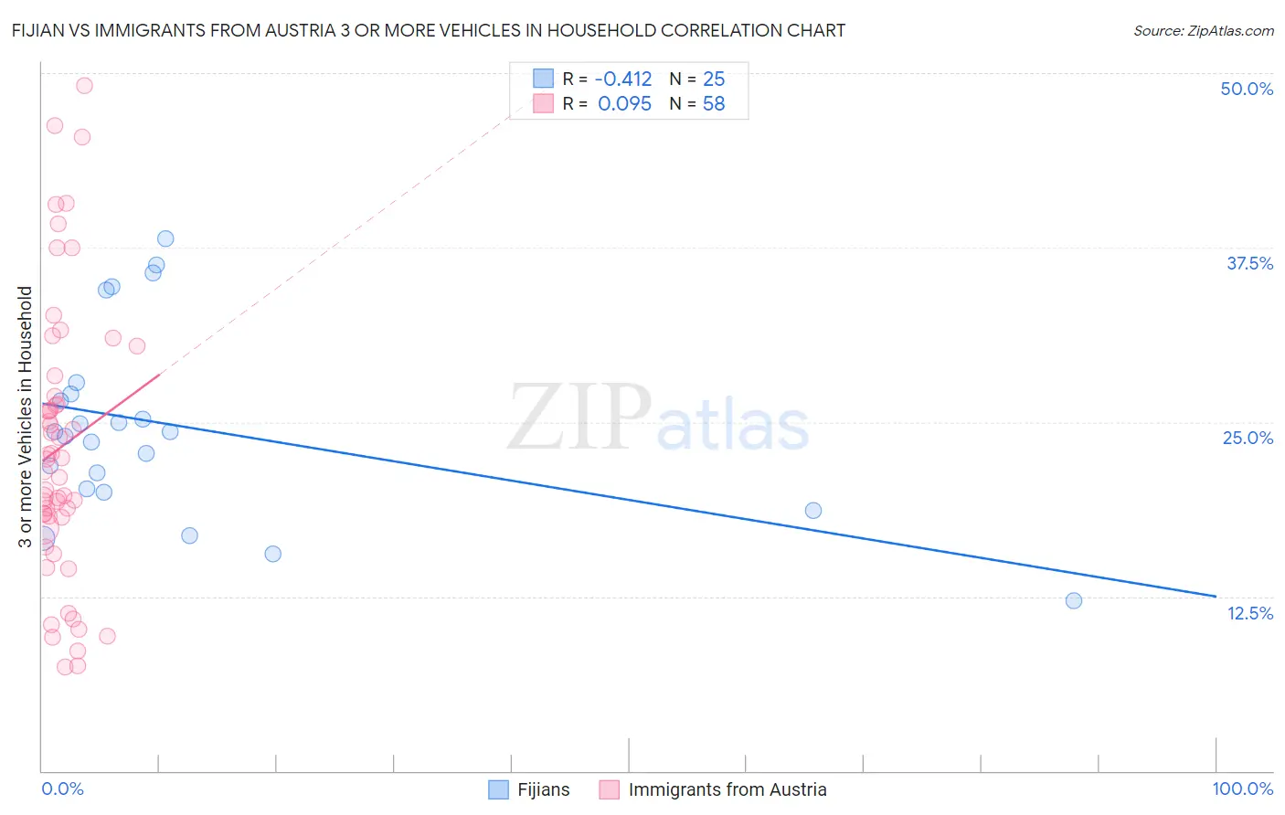 Fijian vs Immigrants from Austria 3 or more Vehicles in Household