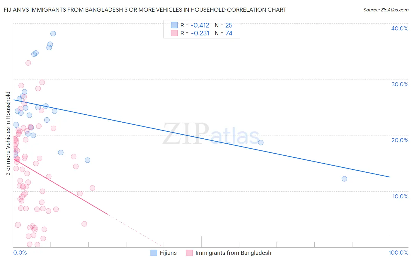 Fijian vs Immigrants from Bangladesh 3 or more Vehicles in Household