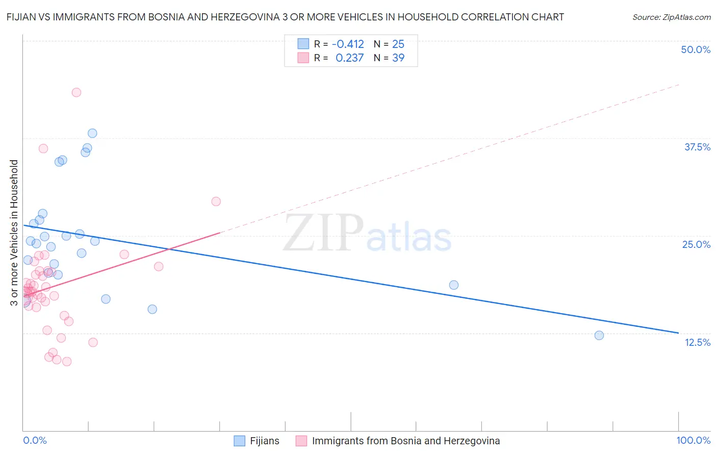 Fijian vs Immigrants from Bosnia and Herzegovina 3 or more Vehicles in Household