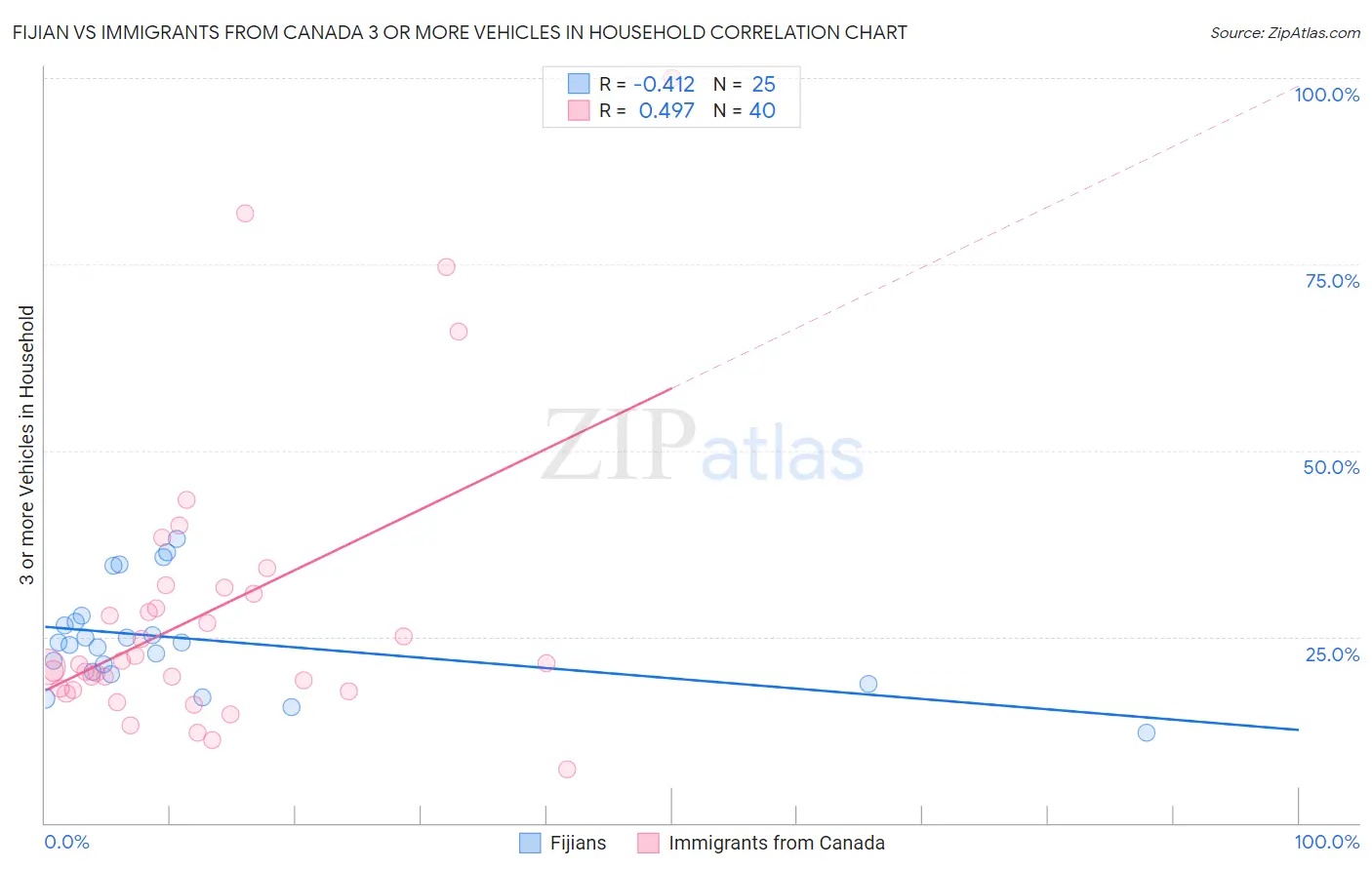 Fijian vs Immigrants from Canada 3 or more Vehicles in Household