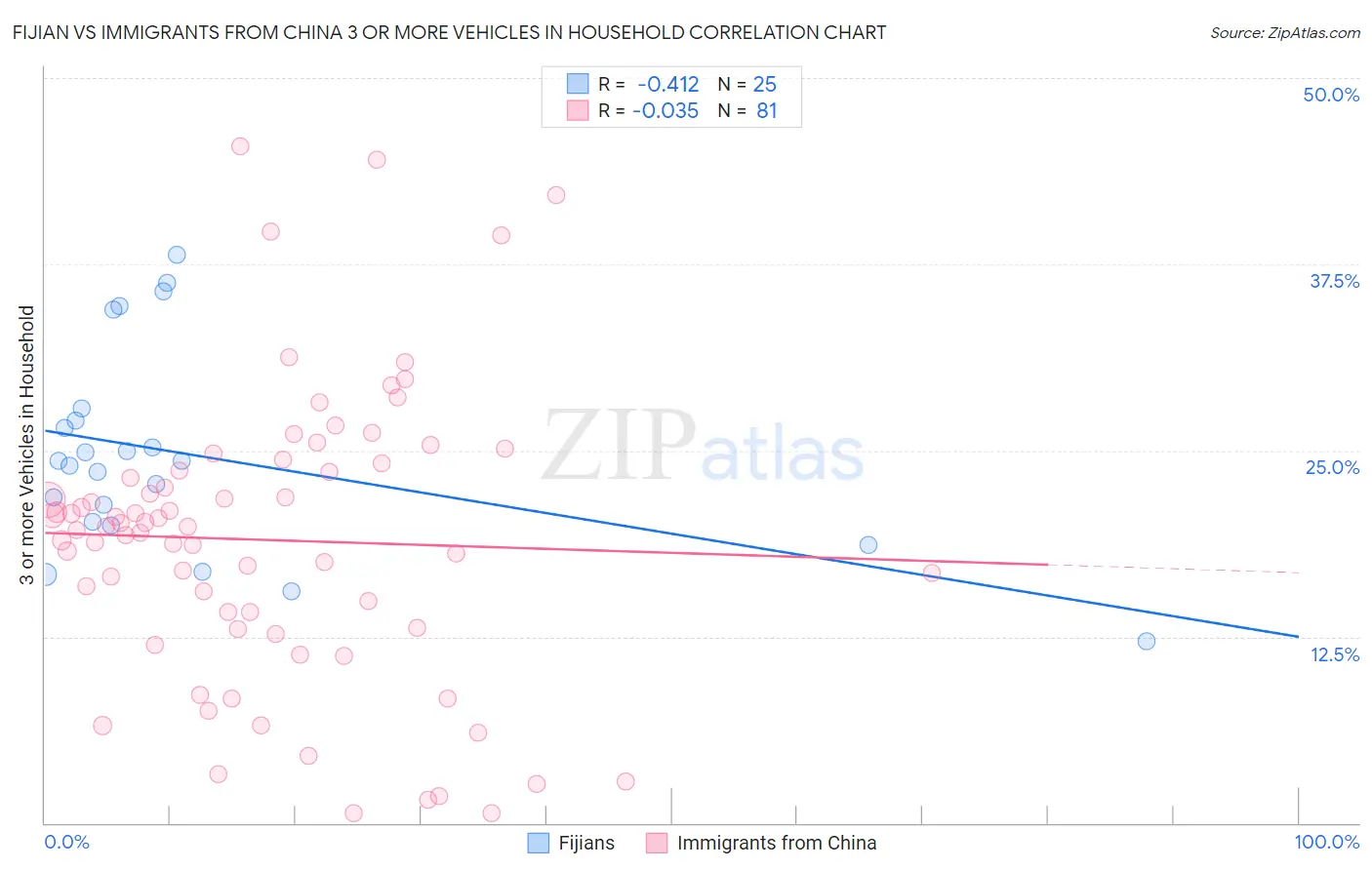 Fijian vs Immigrants from China 3 or more Vehicles in Household