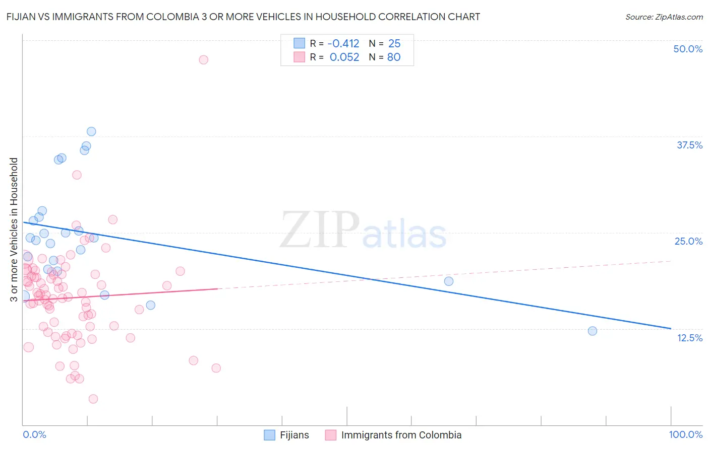 Fijian vs Immigrants from Colombia 3 or more Vehicles in Household