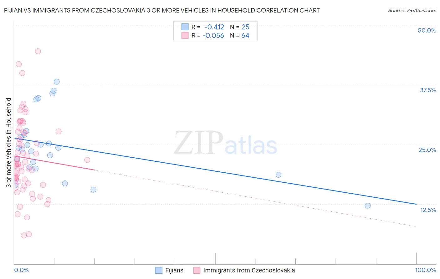 Fijian vs Immigrants from Czechoslovakia 3 or more Vehicles in Household