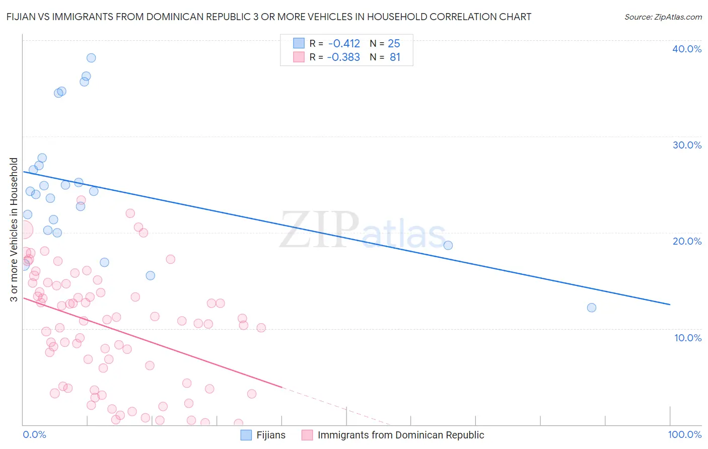 Fijian vs Immigrants from Dominican Republic 3 or more Vehicles in Household