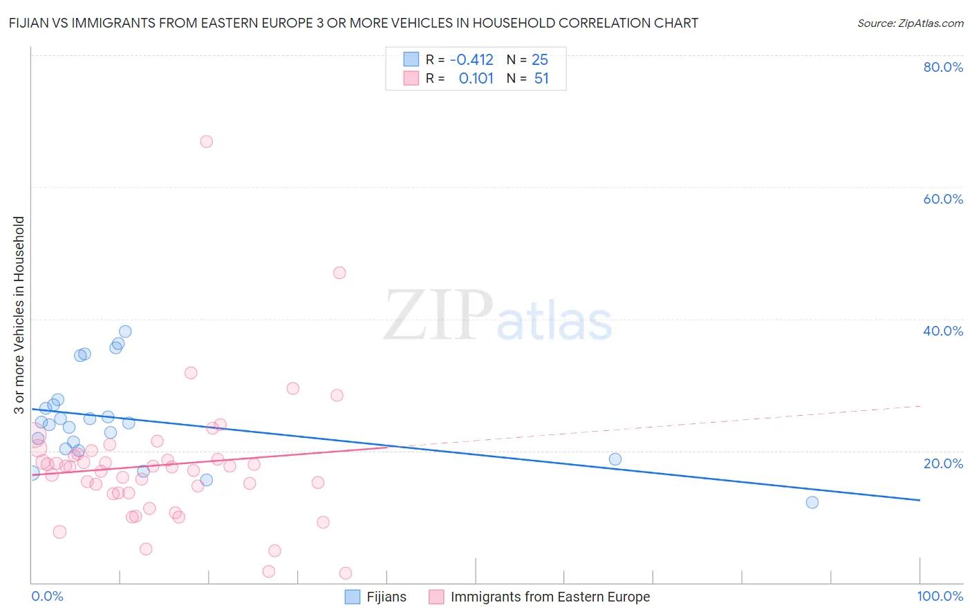 Fijian vs Immigrants from Eastern Europe 3 or more Vehicles in Household