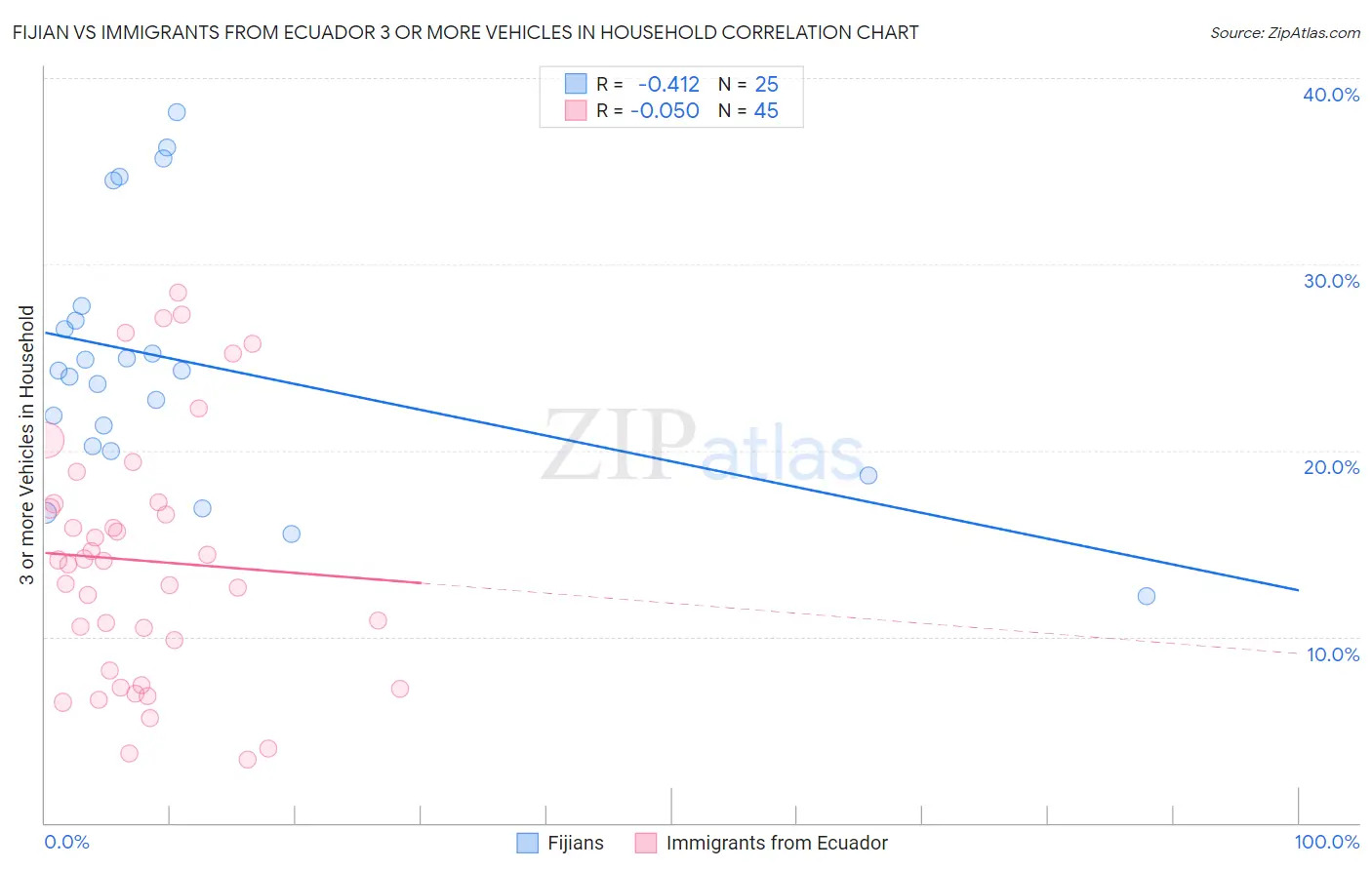 Fijian vs Immigrants from Ecuador 3 or more Vehicles in Household