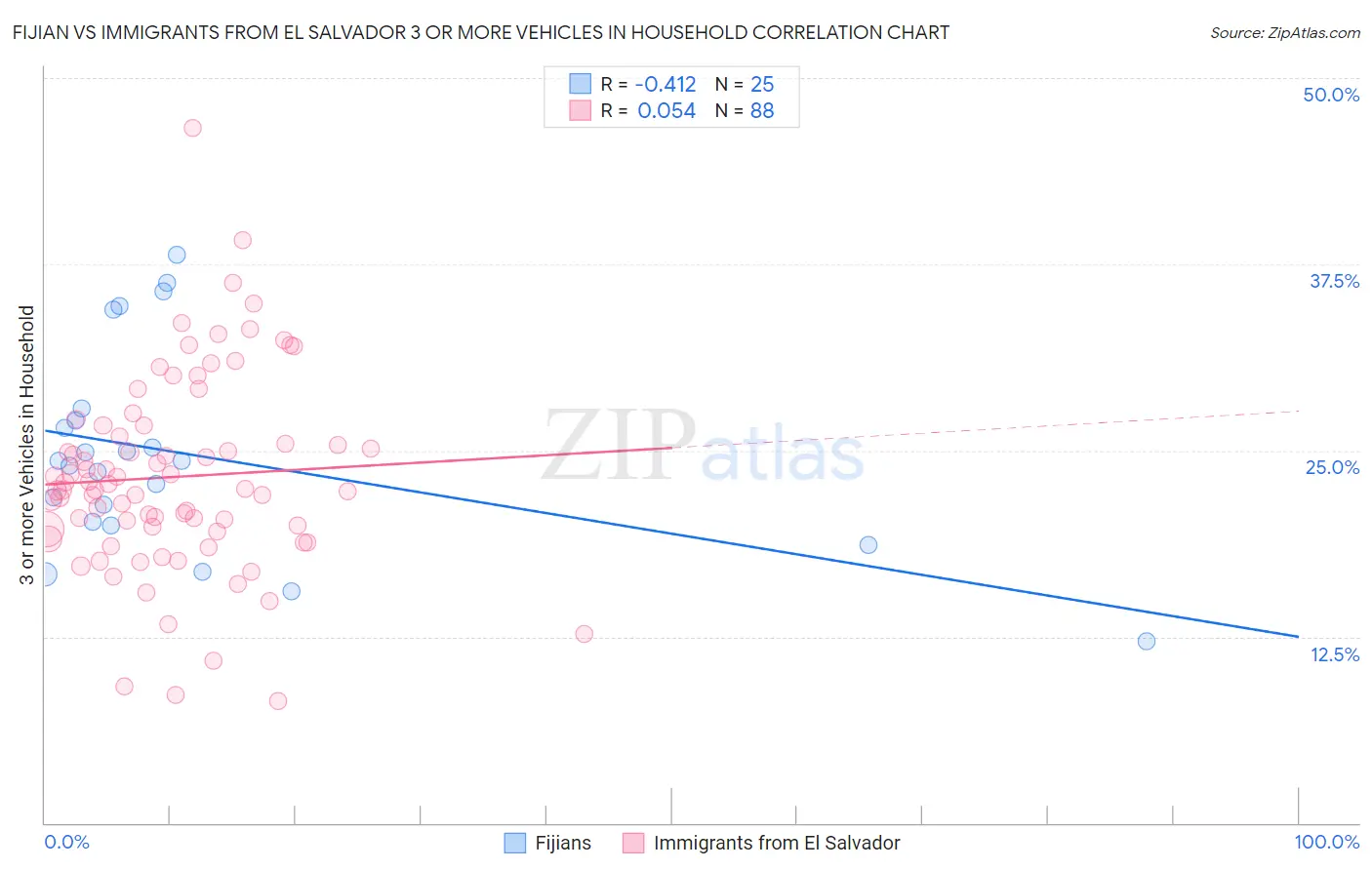 Fijian vs Immigrants from El Salvador 3 or more Vehicles in Household