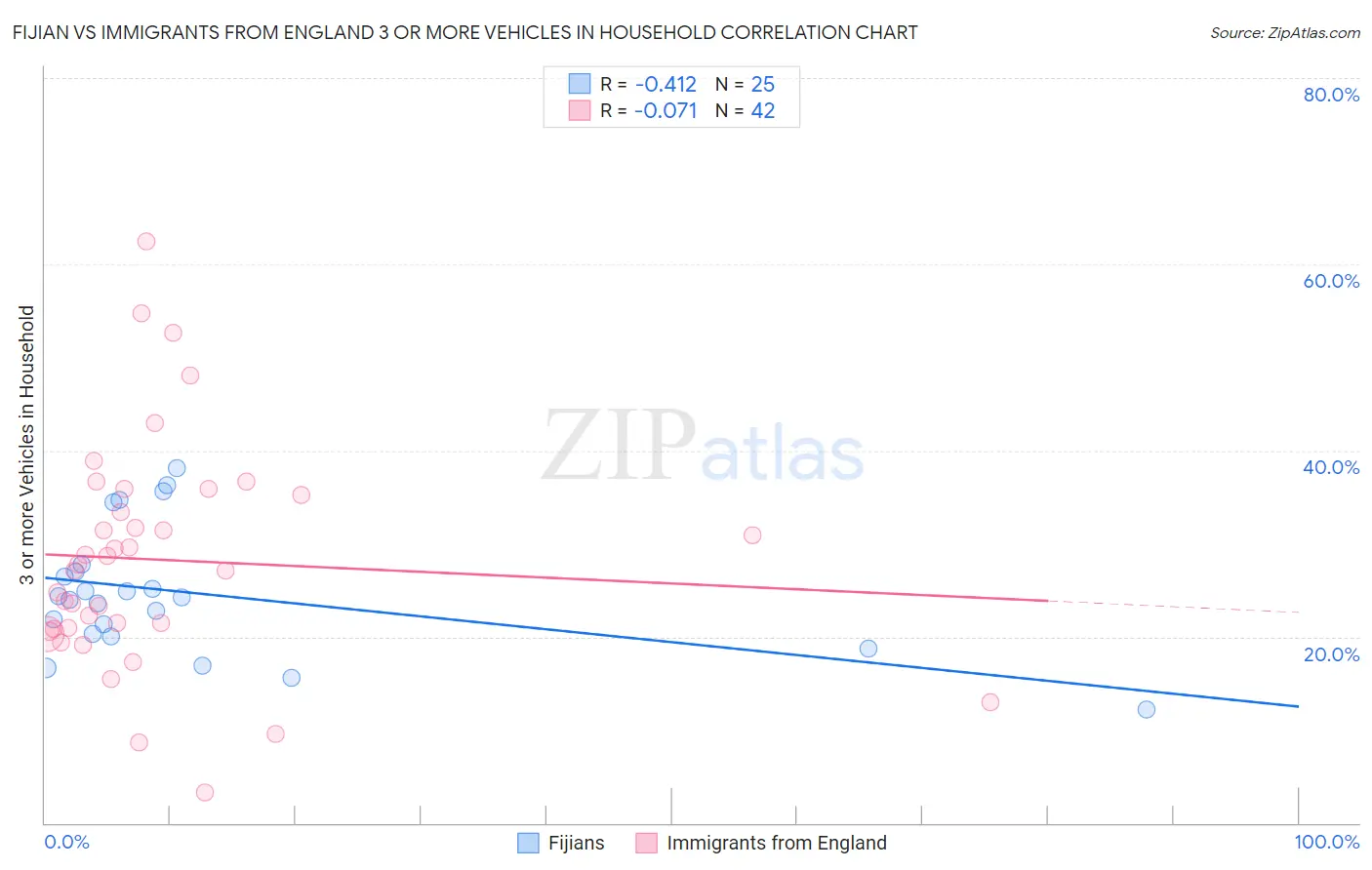 Fijian vs Immigrants from England 3 or more Vehicles in Household