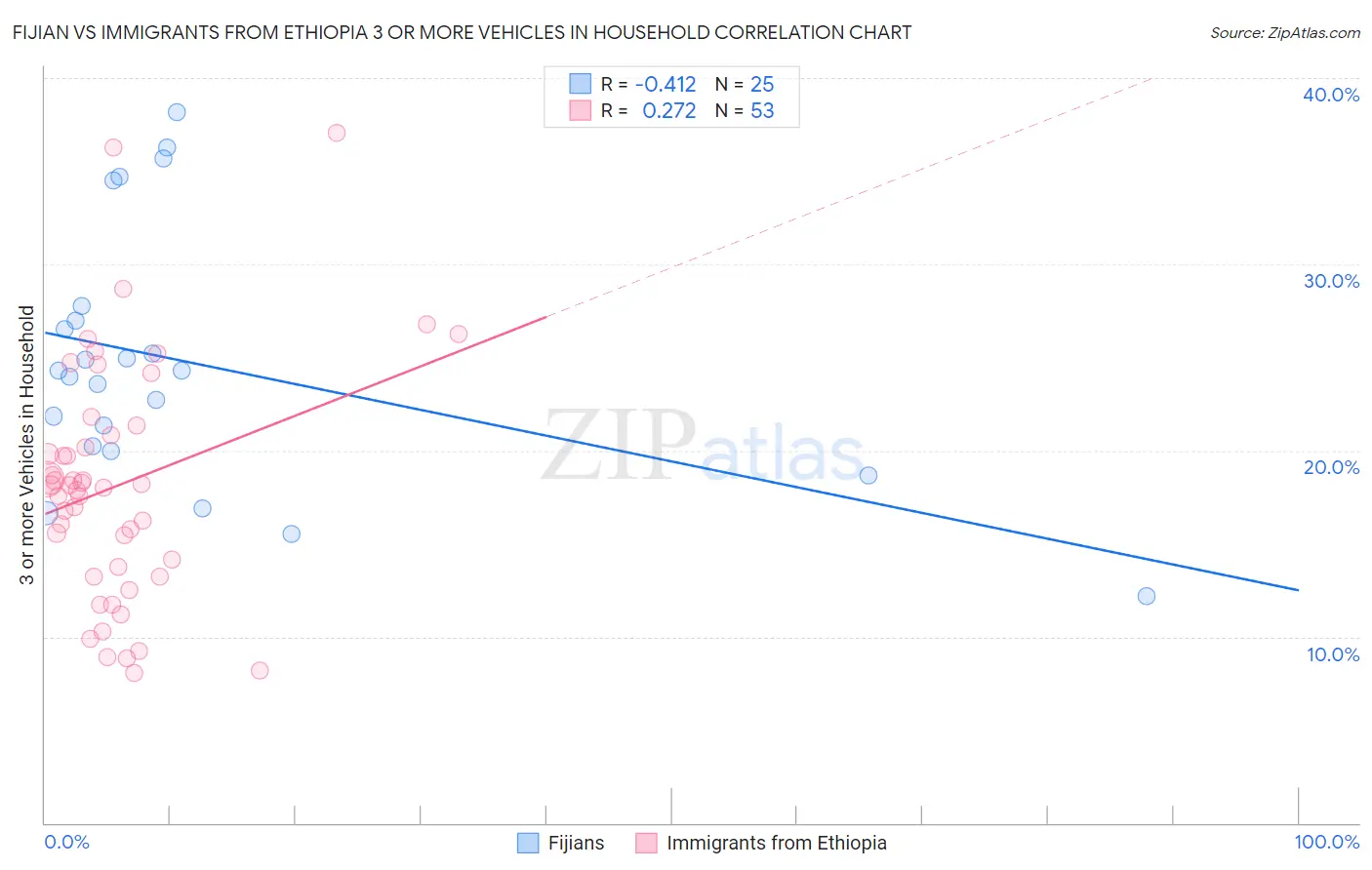 Fijian vs Immigrants from Ethiopia 3 or more Vehicles in Household