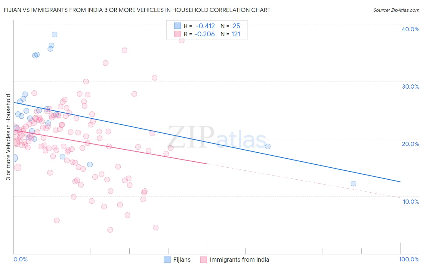Fijian vs Immigrants from India 3 or more Vehicles in Household